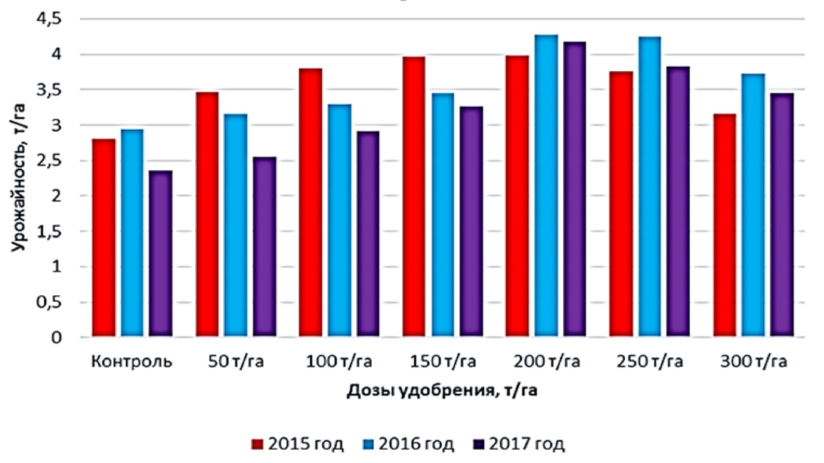 Урожайность яровой пшеницы 